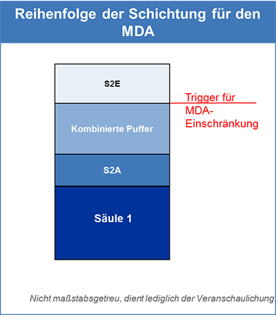 Reihenfolge der Schichtung für den ausschüttungsfähigen Höchstbetrag (Maximum Distributable Amount – MDA)