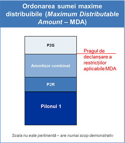 Ordonarea sumei maxime distribuibile (Maximum Distributable Amount – MDA)