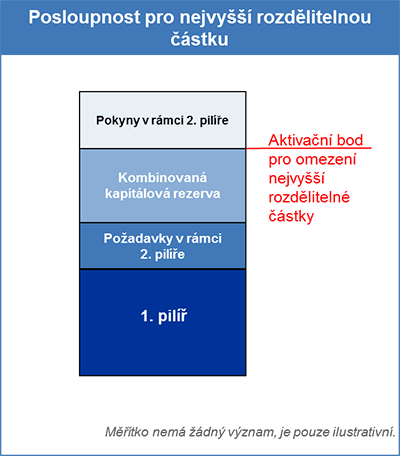 Posloupnost kapitálových složek pro účely nejvyšší rozdělitelné částky