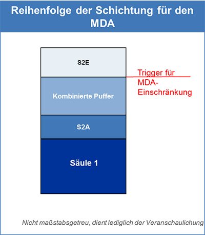 Reihenfolge der Schichtung für den ausschüttungsfähigen Höchstbetrag (Maximum Distributable Amount – MDA)