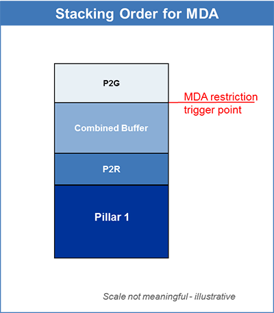 Stacking order for Maximum Distributable Amount (MDA)