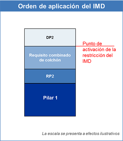 Orden de aplicación del importe máximo distribuible (IMD)