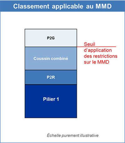 « Classement » applicable au montant maximal distribuable (MMD)