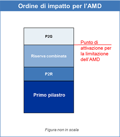 Ordine di impatto per l’ammontare massimo distribuibile (AMD)