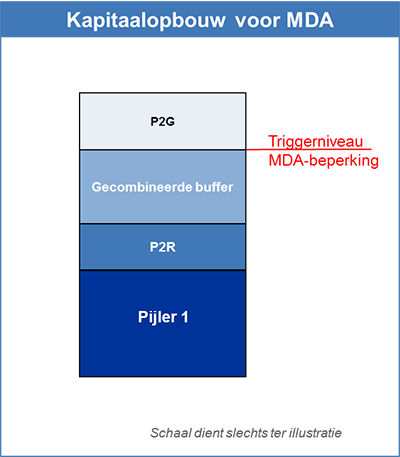 Kapitaalopbouw voor het maximaal uitkeerbare bedrag (MDA)