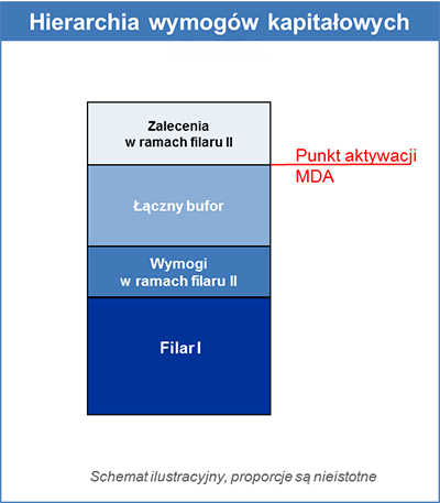 Hierarchia wymogów kapitałowych dla maksymalnej kwoty podlegającej wypłacie (MDA)