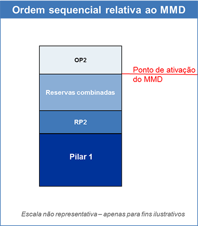 Ordem sequencial relativa ao montante máximo distribuível