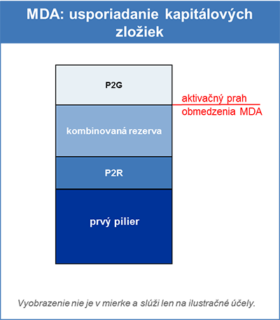 Maximálna rozdeliteľná suma: usporiadanie kapitálových zložiek