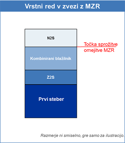 Vrstni red v zvezi z maksimalnim zneskom za razdelitev