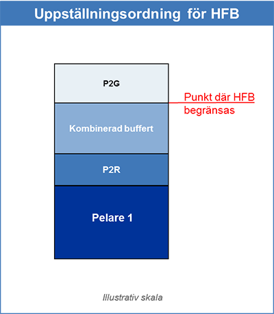 Uppställningsordning för högsta förfogandebelopp (HFB)