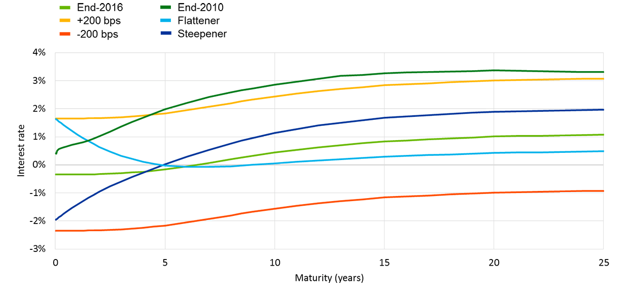 yield curve IR shock