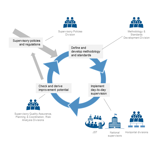 Banking supervision eu europe