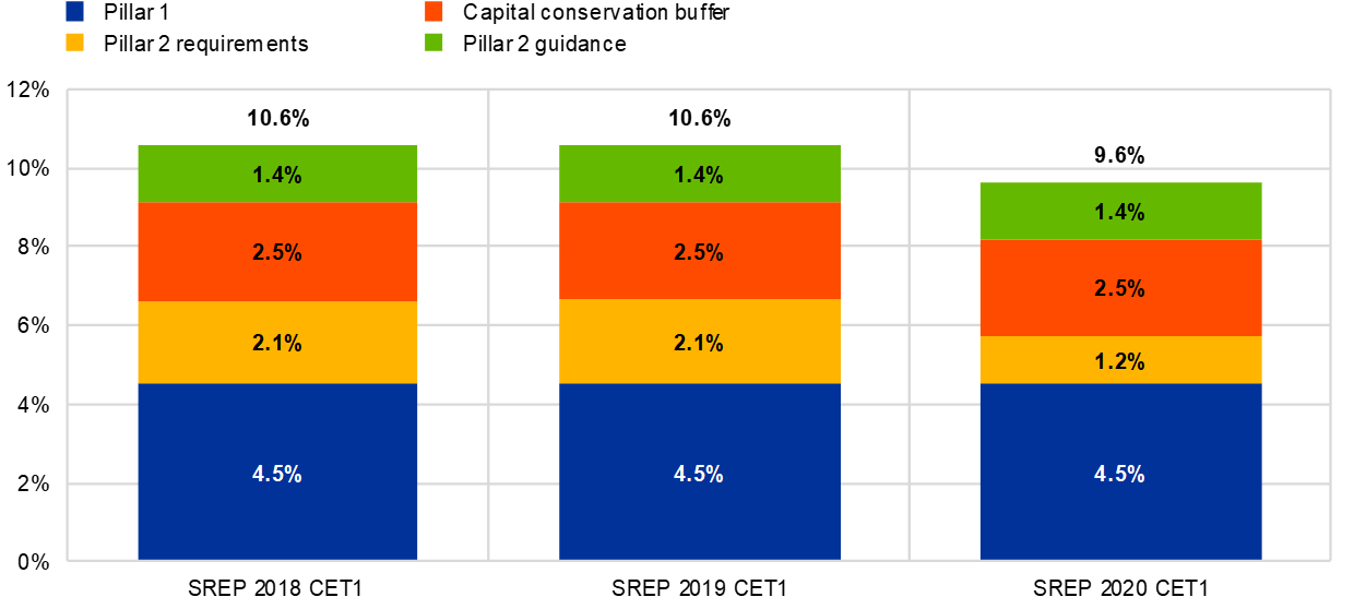 Tier 1 Capital Ratio: Definition and Formula for Calculation