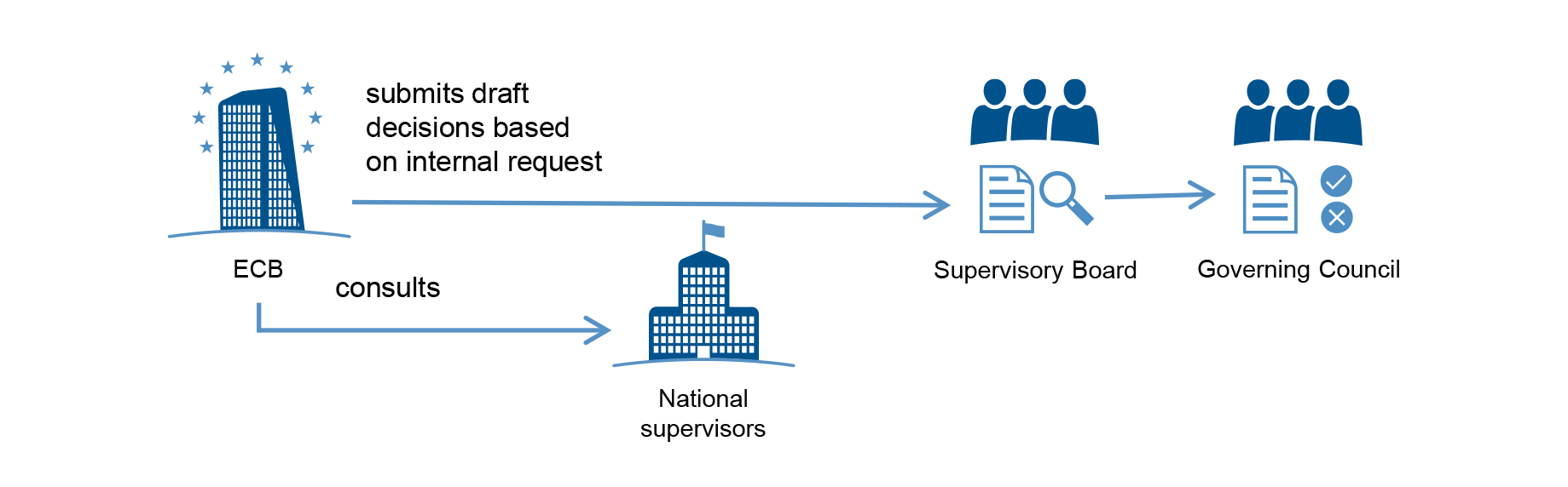 and fit ecb proper test Authorisations