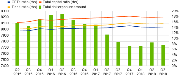 C:\Users\amendol\Desktop\PRESS RELEASE\Total capital ratio and its components by reference period.png