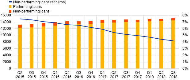 C:\Users\amendol\Desktop\PRESS RELEASE\Non-performing loans ratio by reference period.png