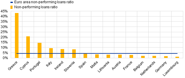 C:\Users\amendol\Desktop\PRESS RELEASE\Non-performing loans by country.png