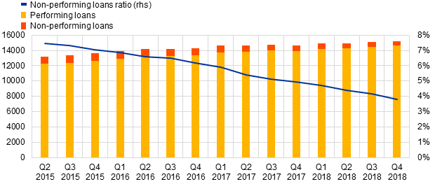 C:\Users\amendol\Desktop\2018 Q4 Press release charts\Non-performing loans ratio by reference period.xlsx.png