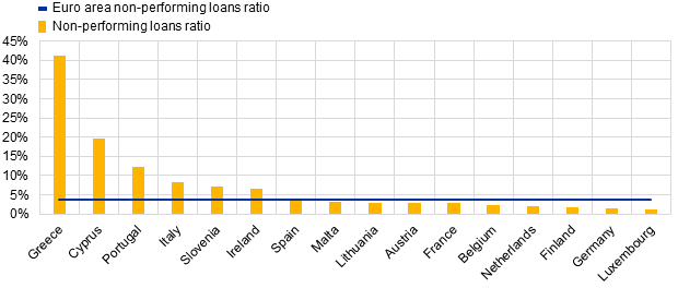 C:\Users\amendol\Desktop\2018 Q4 Press release charts\Non-performing loans by country.xlsx.png