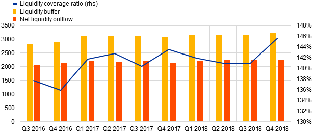 C:\Users\amendol\Desktop\2018 Q4 Press release charts\Liquidity coverage ratio by reference period.xlsx.png