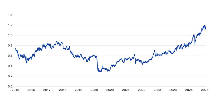 A graph with blue lines

AI-generated content may be incorrect.