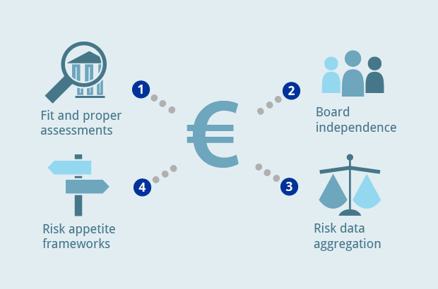 Supervising governance